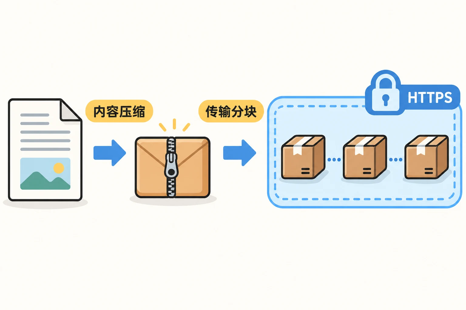 原始内容经压缩再按传输规则分块的层次关系