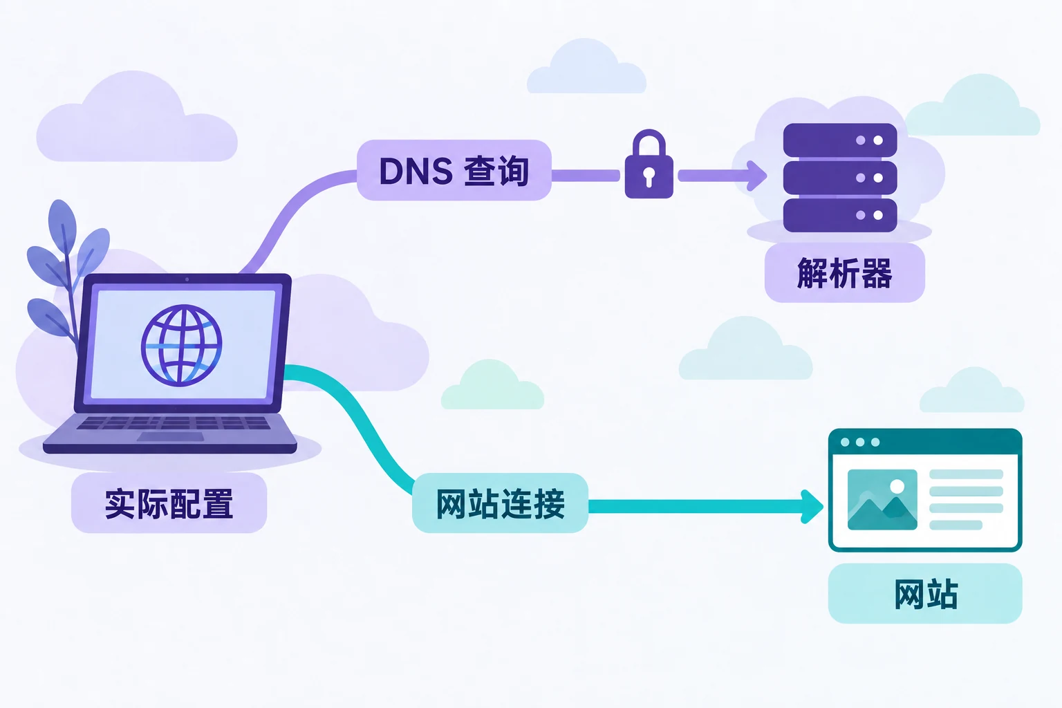 电脑分别连接 DNS 解析器和目标网站的两条独立通道