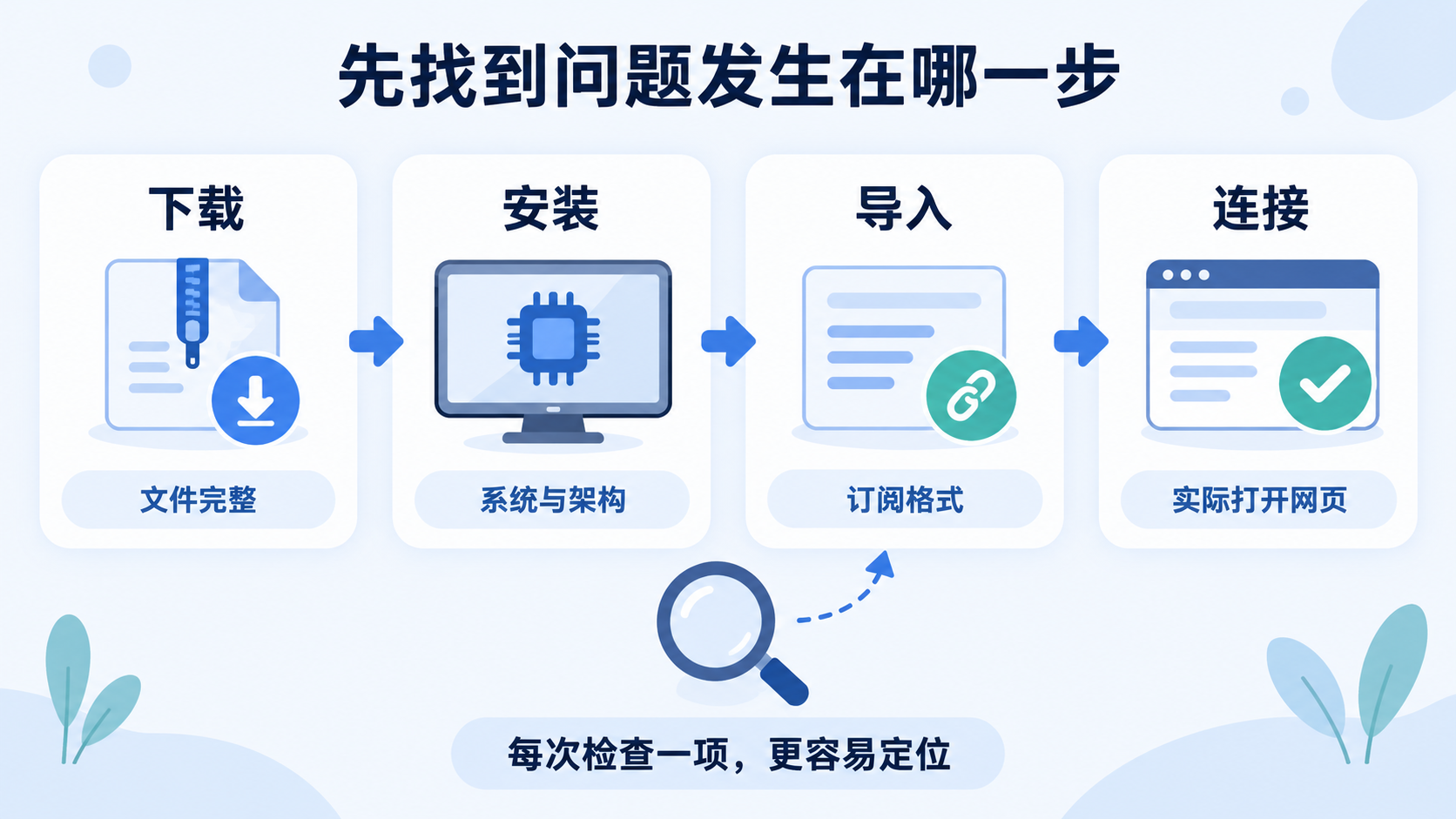 按下载、安装、导入和连接四个环节逐项排查客户端问题的示意图