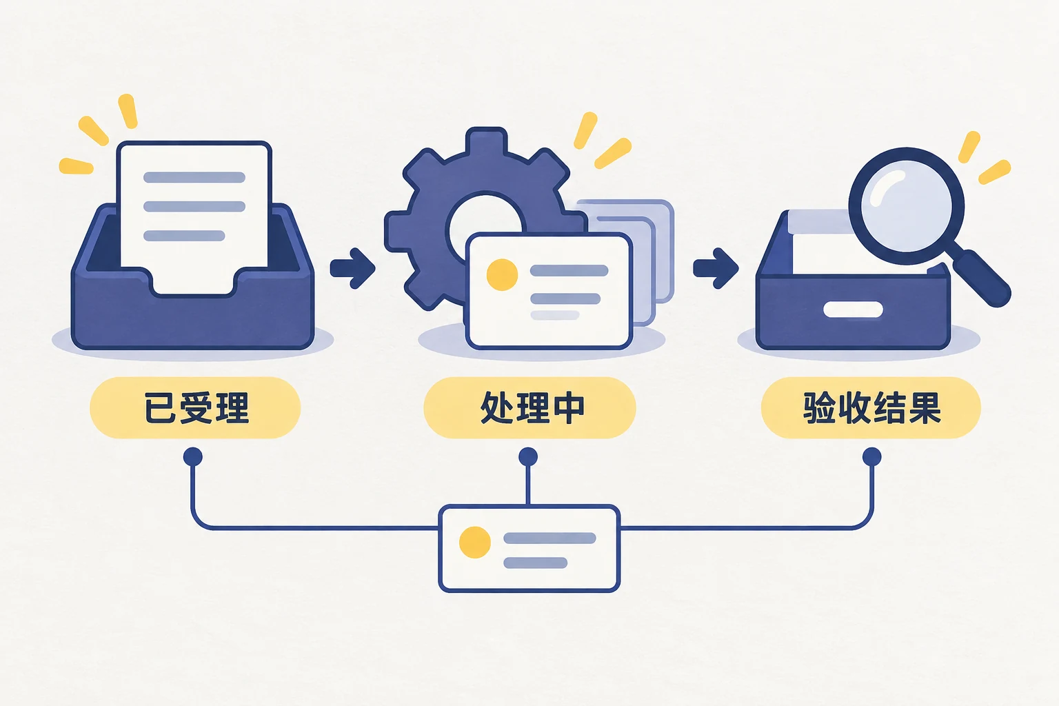 请求受理、后台处理和最终产物三个阶段分别核对的示意