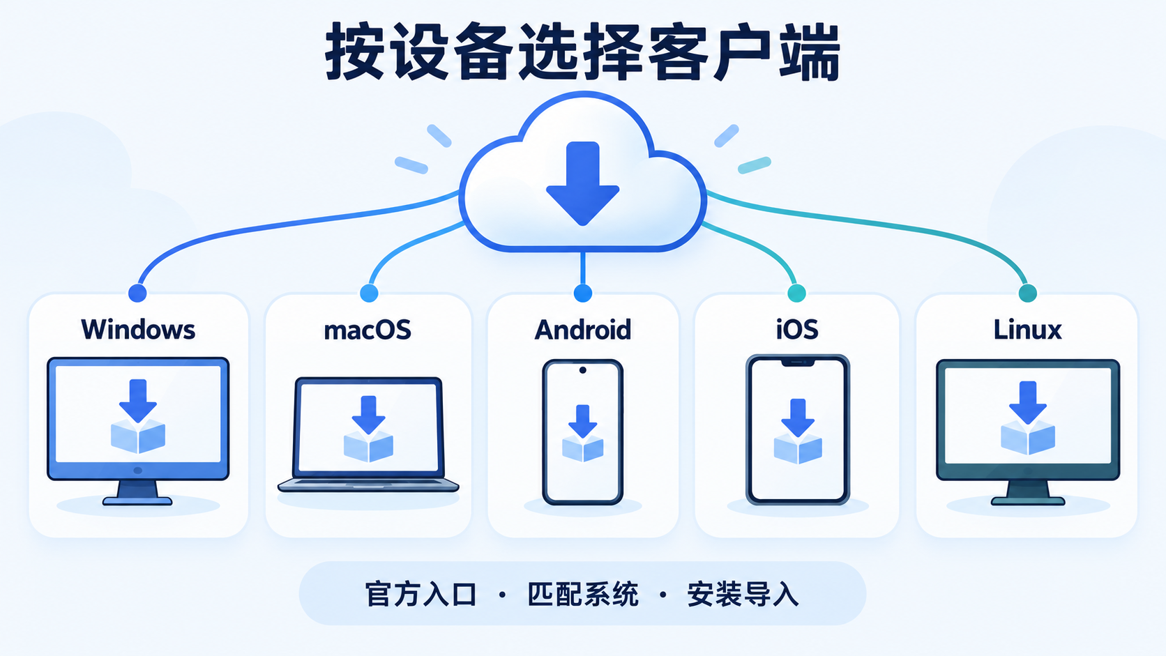 按 Windows、macOS、Android、iOS 和 Linux 五类设备选择客户端下载入口的示意图