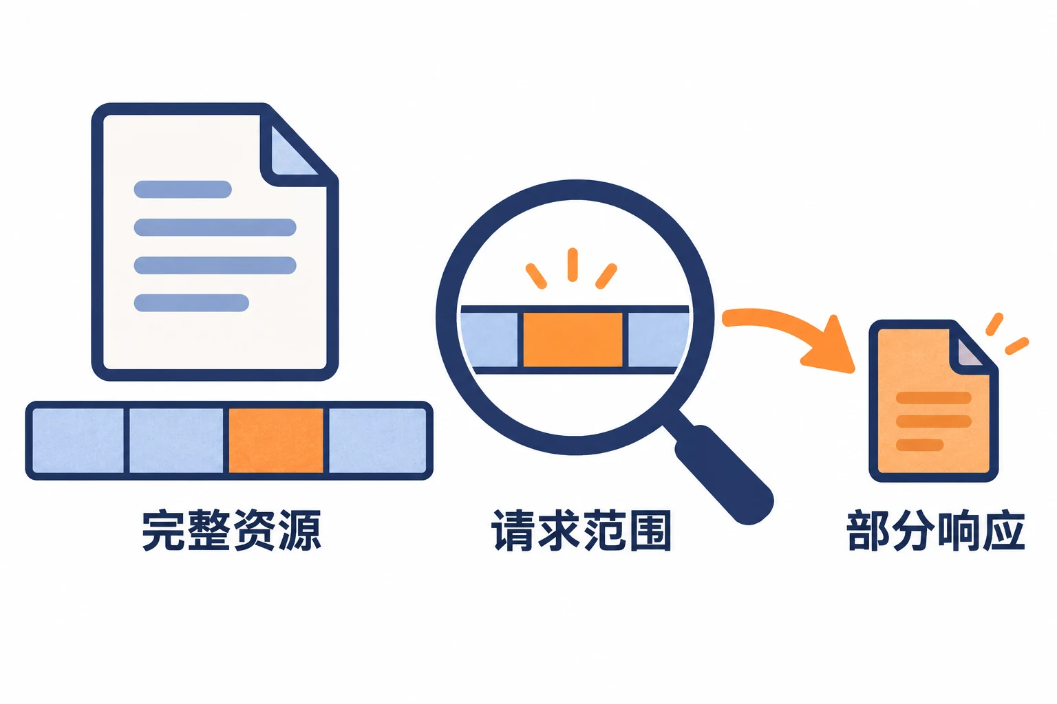完整文件中一个选定区间被单独传输的示意