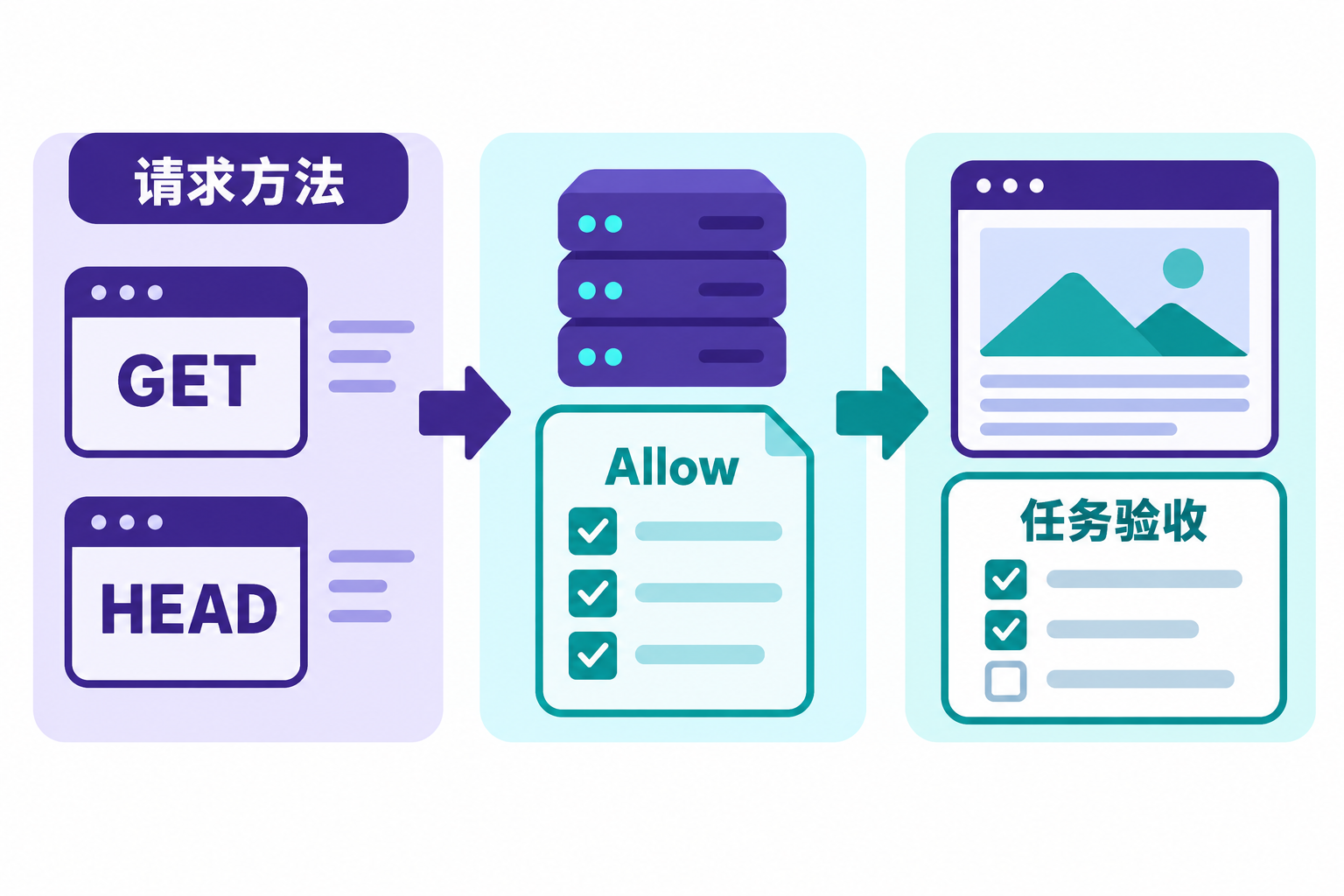 请求方法、服务端允许范围与原任务结果依次核对的示意