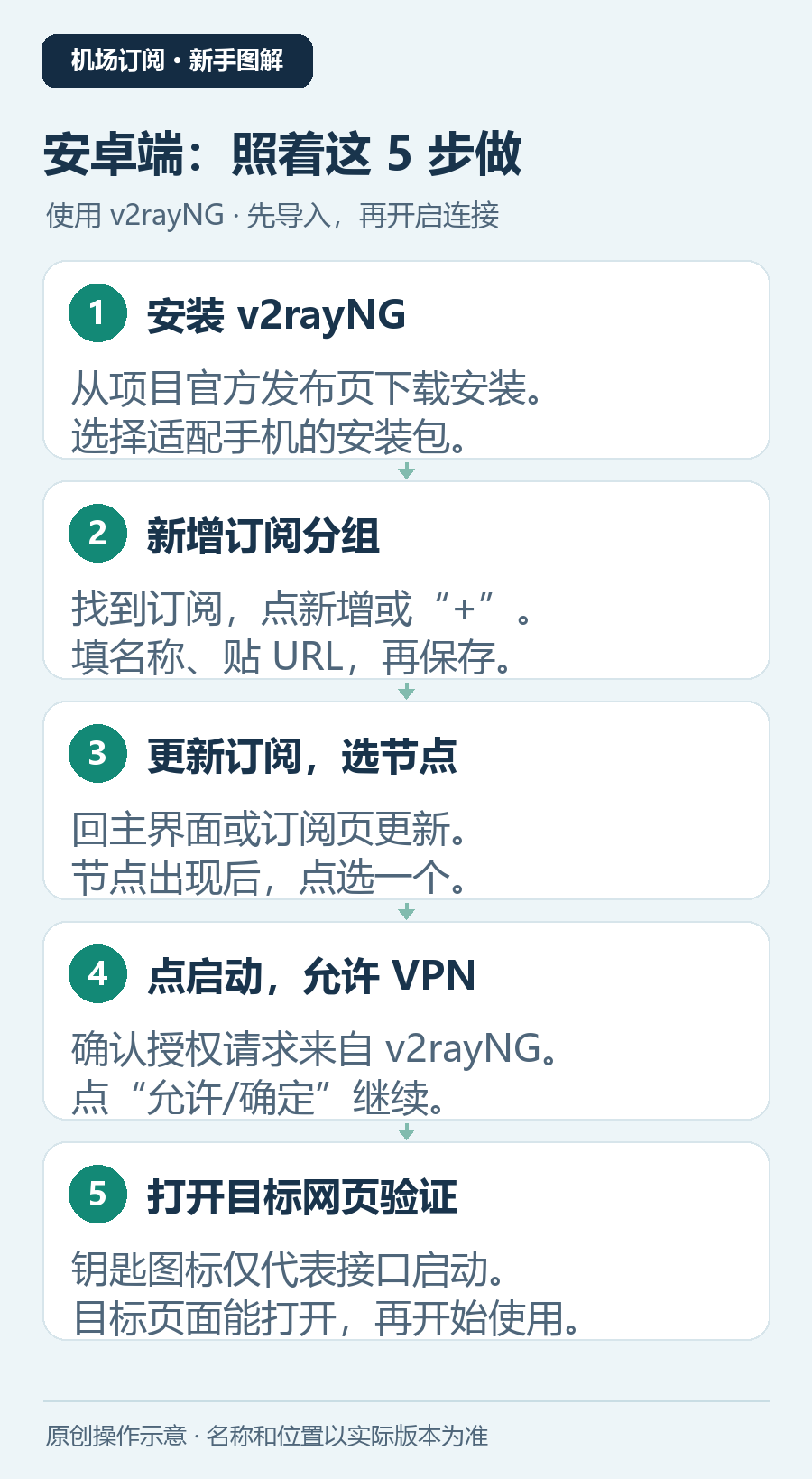 安卓手机添加订阅分组、填写URL、更新节点、启动及允许VPN的步骤图