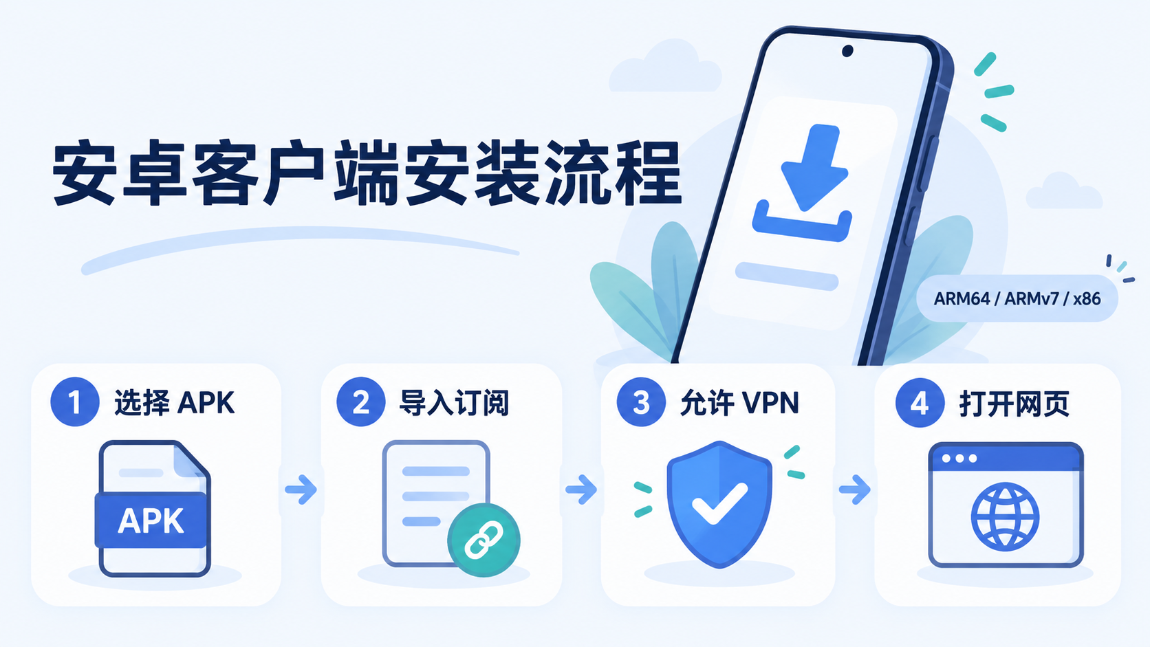 安卓客户端下载 APK、导入订阅、允许 VPN 连接和打开网页验证的四步示意图