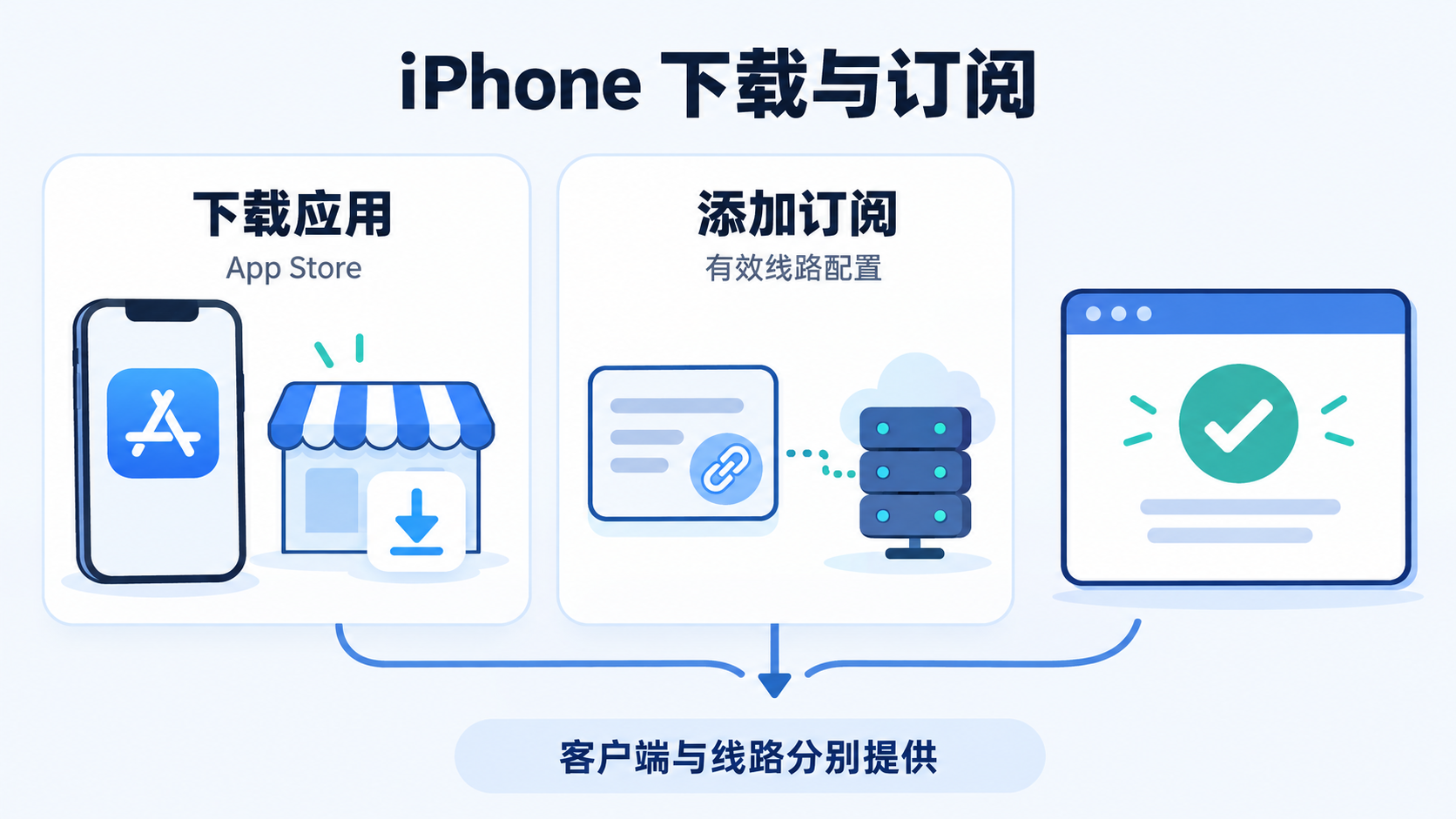 iPhone 从 App Store 下载应用与添加有效线路订阅分别完成的示意图