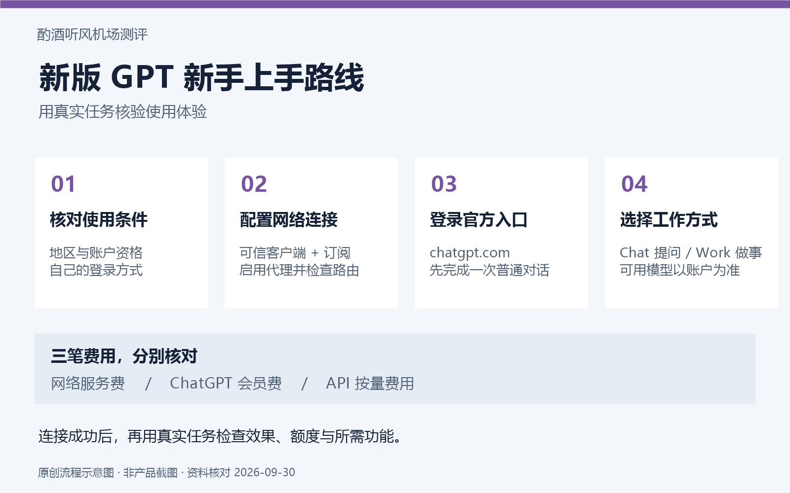 酌酒听风机场测评:新版 GPT 从网络连接到首次使用的流程示意图